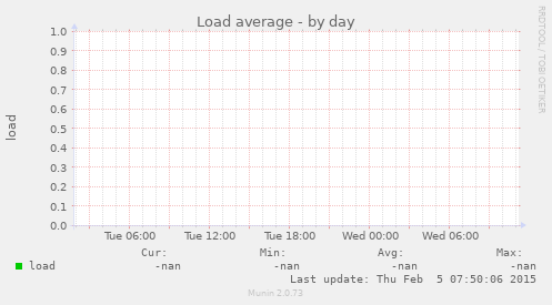 Load average