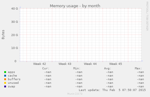 Memory usage