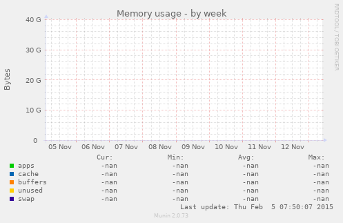 Memory usage