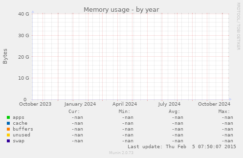 Memory usage