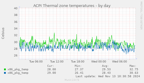 ACPI Thermal zone temperatures