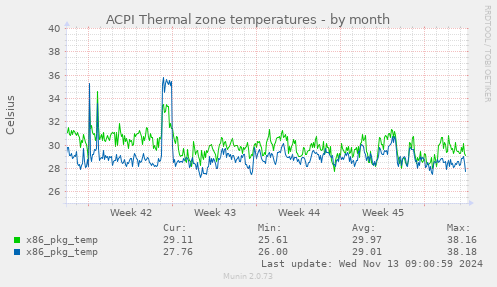 ACPI Thermal zone temperatures