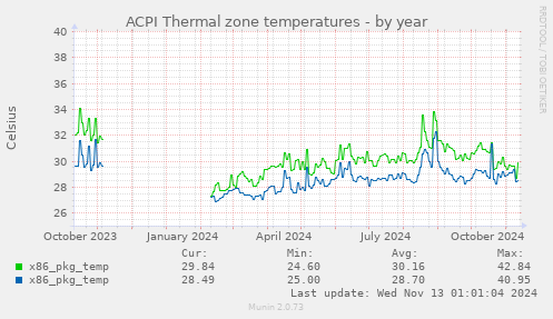 ACPI Thermal zone temperatures