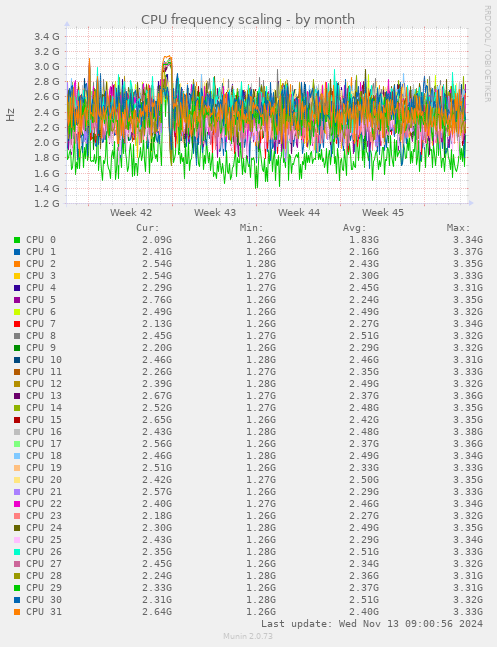 CPU frequency scaling