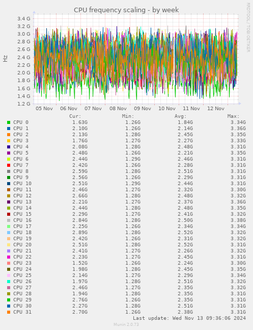 CPU frequency scaling