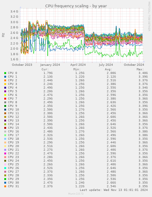 CPU frequency scaling