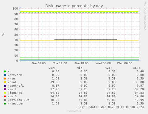 Disk usage in percent