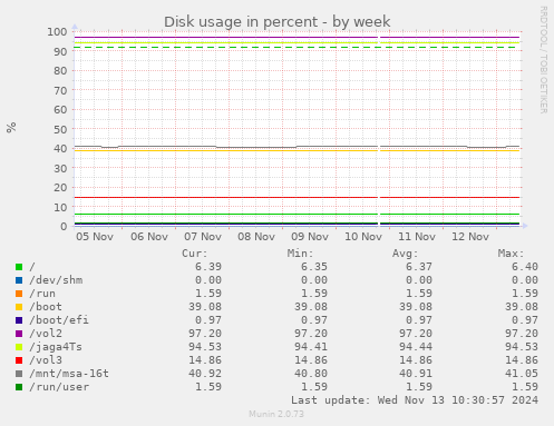 Disk usage in percent