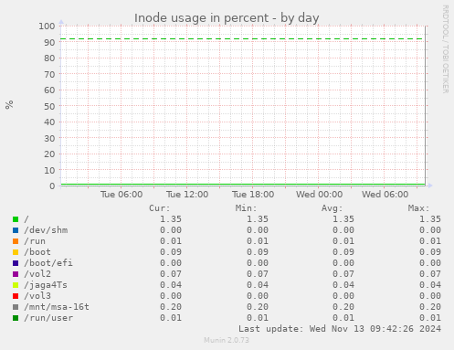 Inode usage in percent