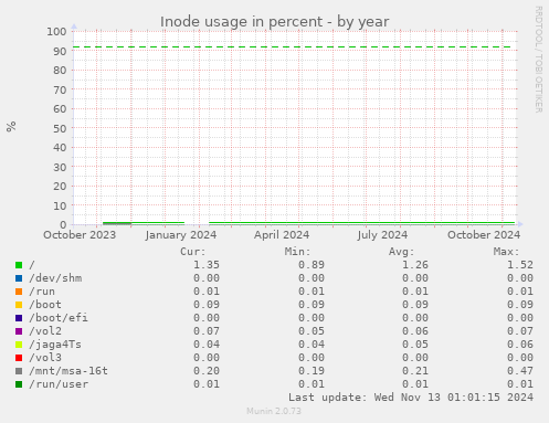 Inode usage in percent