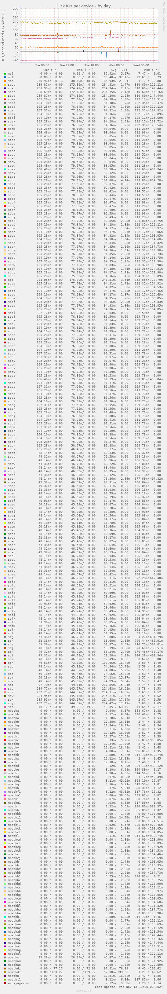 Disk IOs per device