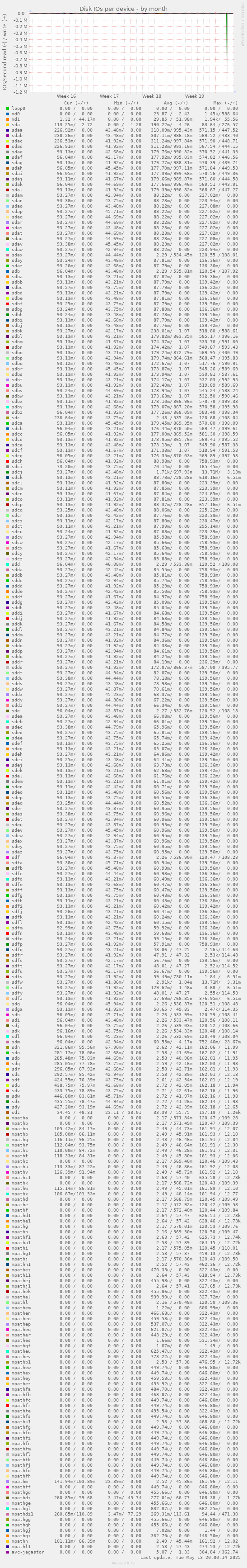 Disk IOs per device