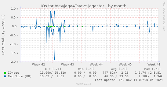 IOs for /dev/jaga4Ts/avc-jagastor