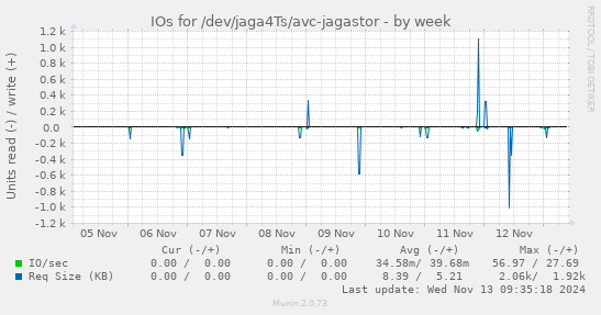 IOs for /dev/jaga4Ts/avc-jagastor