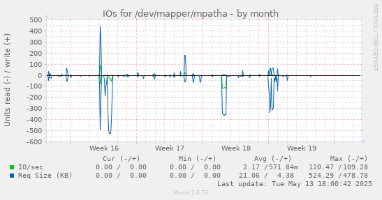 IOs for /dev/mapper/mpatha