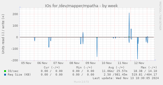 IOs for /dev/mapper/mpatha