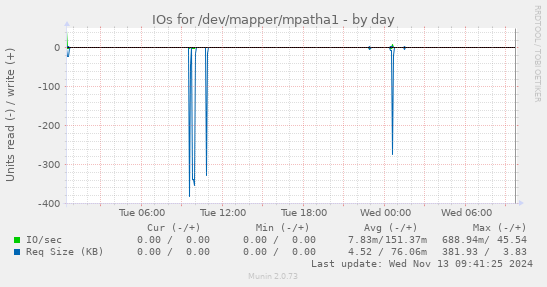 IOs for /dev/mapper/mpatha1