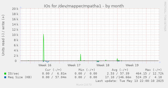 IOs for /dev/mapper/mpatha1