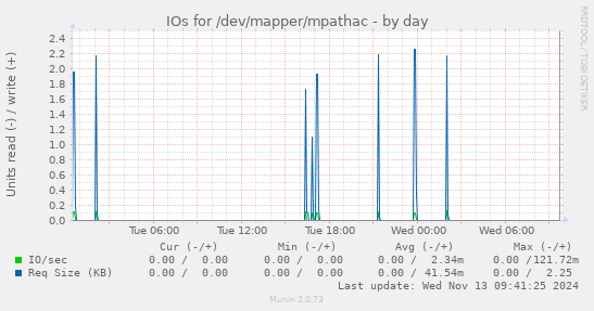 IOs for /dev/mapper/mpathac