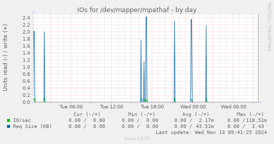 IOs for /dev/mapper/mpathaf