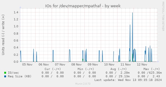 IOs for /dev/mapper/mpathaf