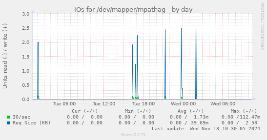 IOs for /dev/mapper/mpathag