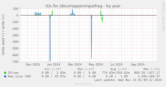 IOs for /dev/mapper/mpathag