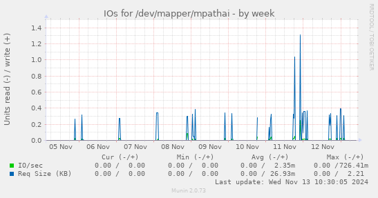 IOs for /dev/mapper/mpathai