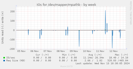 IOs for /dev/mapper/mpathb