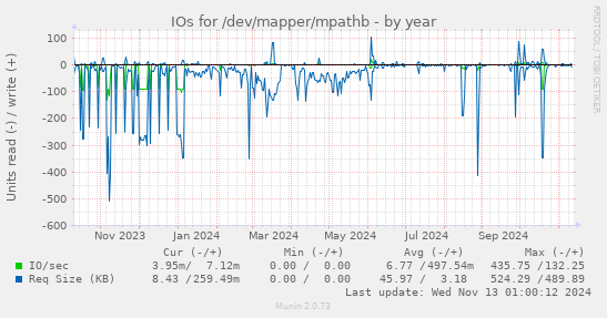 IOs for /dev/mapper/mpathb