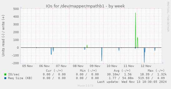 IOs for /dev/mapper/mpathb1