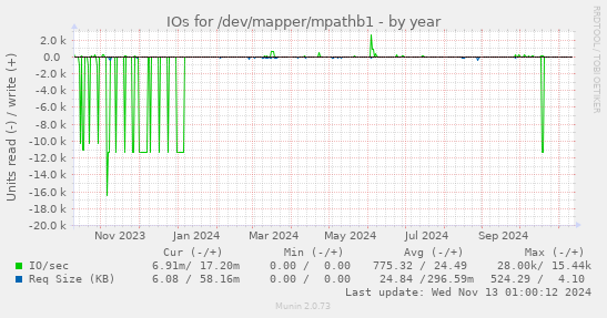 IOs for /dev/mapper/mpathb1