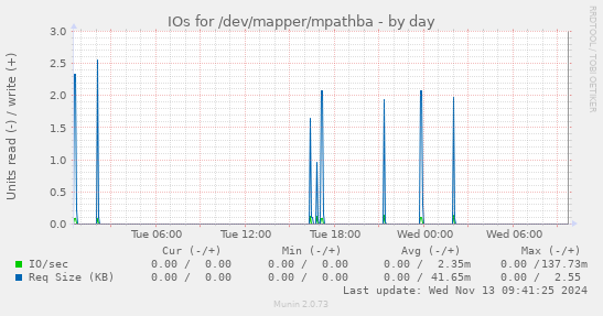 IOs for /dev/mapper/mpathba