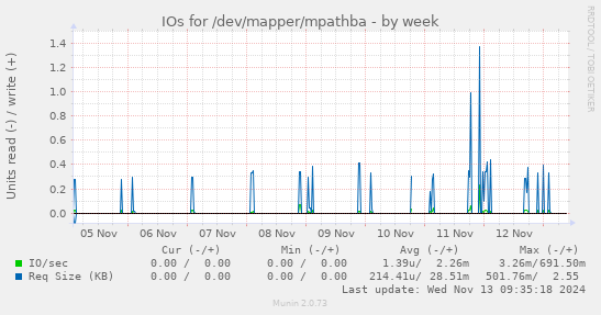 IOs for /dev/mapper/mpathba