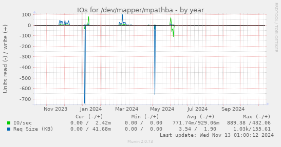 IOs for /dev/mapper/mpathba