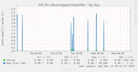 IOs for /dev/mapper/mpathbc