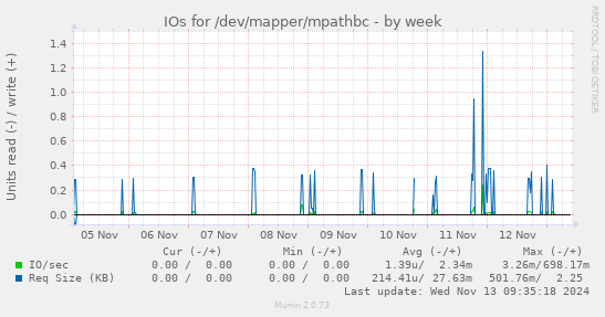 IOs for /dev/mapper/mpathbc