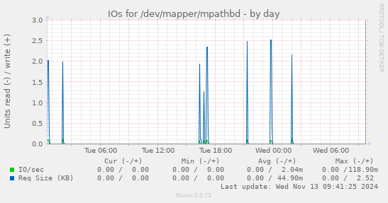 IOs for /dev/mapper/mpathbd