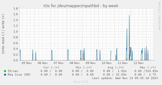 IOs for /dev/mapper/mpathbd