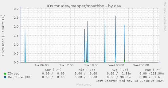 IOs for /dev/mapper/mpathbe