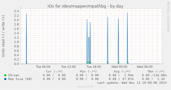 IOs for /dev/mapper/mpathbg