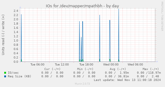 IOs for /dev/mapper/mpathbh