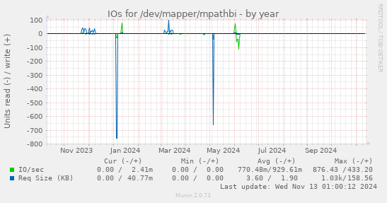 IOs for /dev/mapper/mpathbi