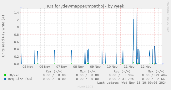 IOs for /dev/mapper/mpathbj