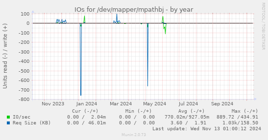 IOs for /dev/mapper/mpathbj