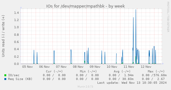 weekly graph