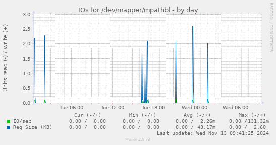 IOs for /dev/mapper/mpathbl