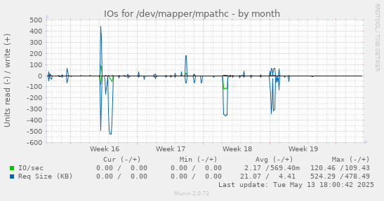 IOs for /dev/mapper/mpathc