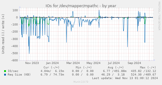 IOs for /dev/mapper/mpathc