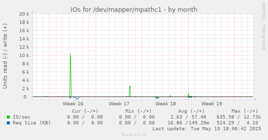 IOs for /dev/mapper/mpathc1